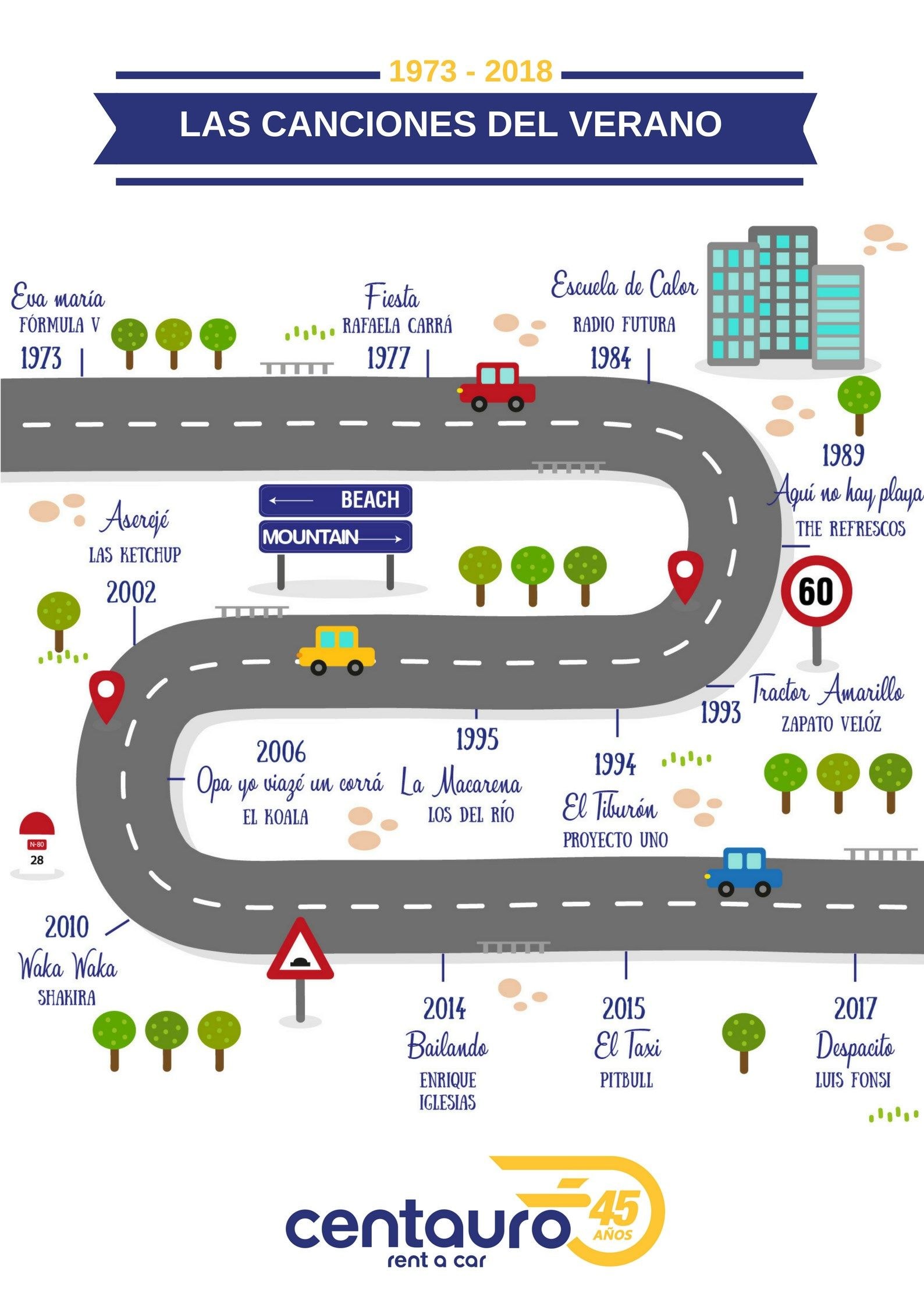 Canções do verão desde 1973