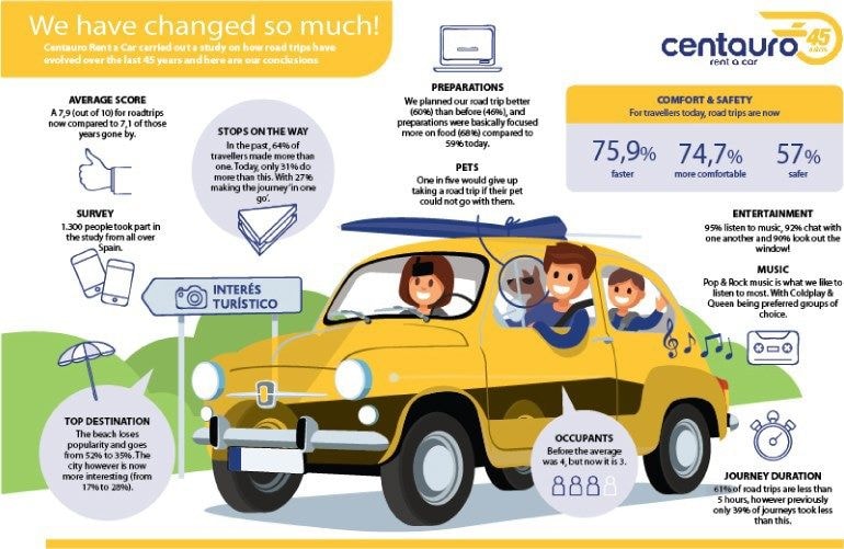 Estudo sobre a evolução das viagens de carro nos últimos 45 anos
